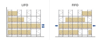 Semi-automatic Pallet Shuttle system allows both LIFO and FIFO operations